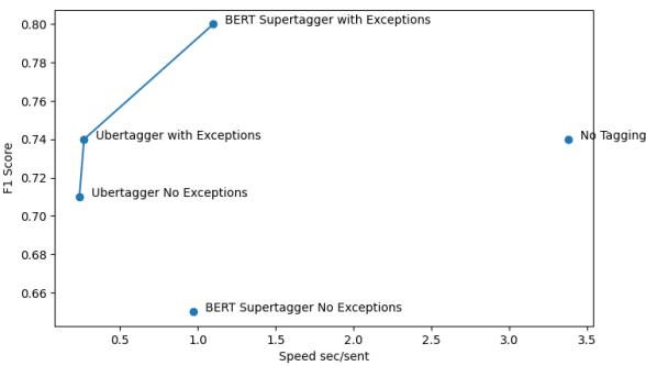 Figure 3: Pareto Frontier (Speed and F-score)