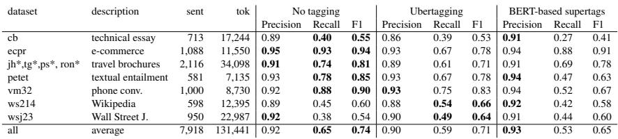Table 5: Effects of supertagging on DEFAULT parsing accuracy (EDM metric)