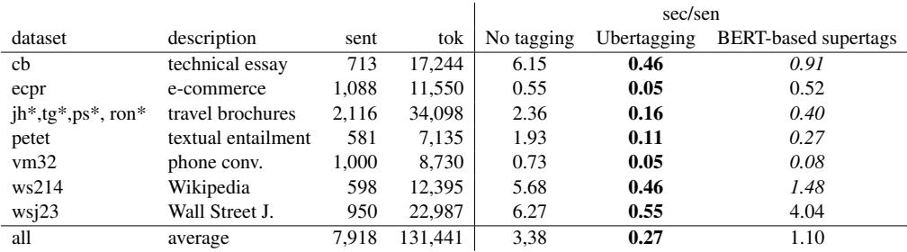 Table 7: Effects of supertagging WITH EXCEPTIONS on parsing speed (ACE Parser)