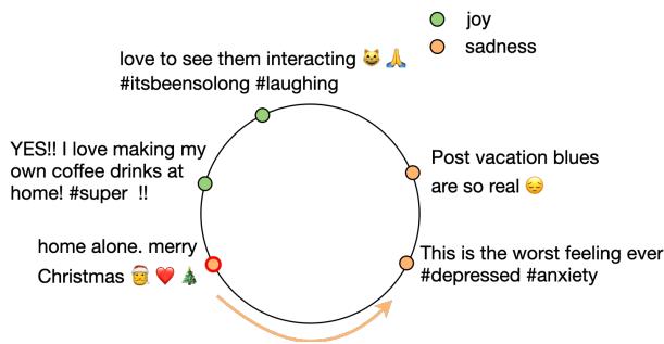 Figure 1: An example of how supervised contrastive learning utilizes label information to form better representation on a hyper-sphere. The orange circle with the red edge represents an ambiguous sentence whose representation can be improved with SCL.