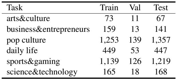 Table 2: Number of instances for each class in training, validation and testing sets in Tweet Topic Classification.