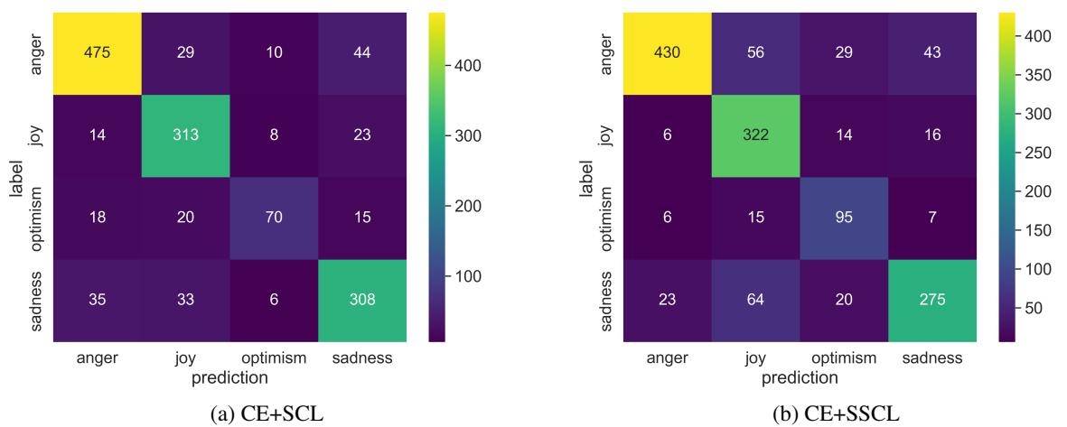 Figure 3: Confusion matrix on the emotion detection subtask.