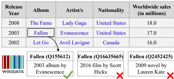 Figure 1: An example of table entity linking. The blue texts represent entity mentions.