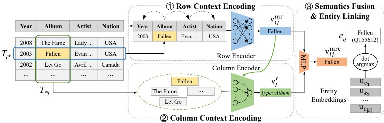 Figure 3: An overall architecture of the proposed RoCEL. &ldquo;Fallen&rdquo; is the mention cell \\(T_{ij}\\) to be linked.