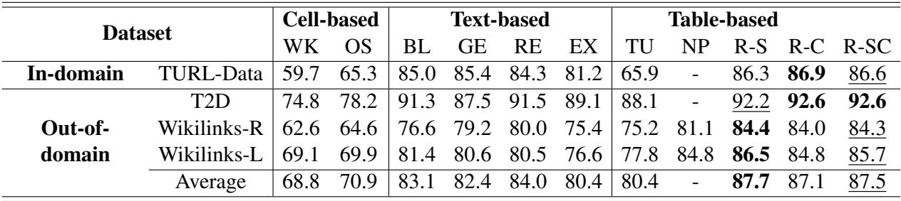 Table 12: Comparison of RoCEL against baselines