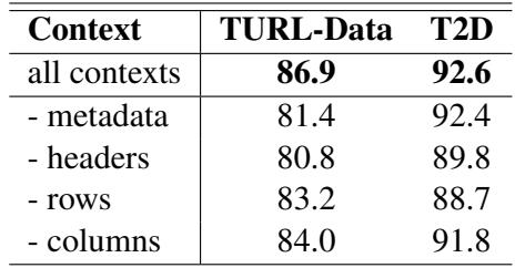 Table 2: Ablation study showing the impact of removing contexts