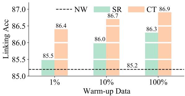 Figure 6: Linking accuracy with and without warm-up