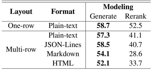 Table 5: Accuracy of Llama3