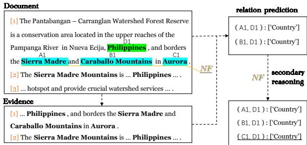 Figure 1: A simple example of DocRE and a rough illustration of our idea of secondary reasoning. NF refers to Noun Fragment as will be defined in Section 2.