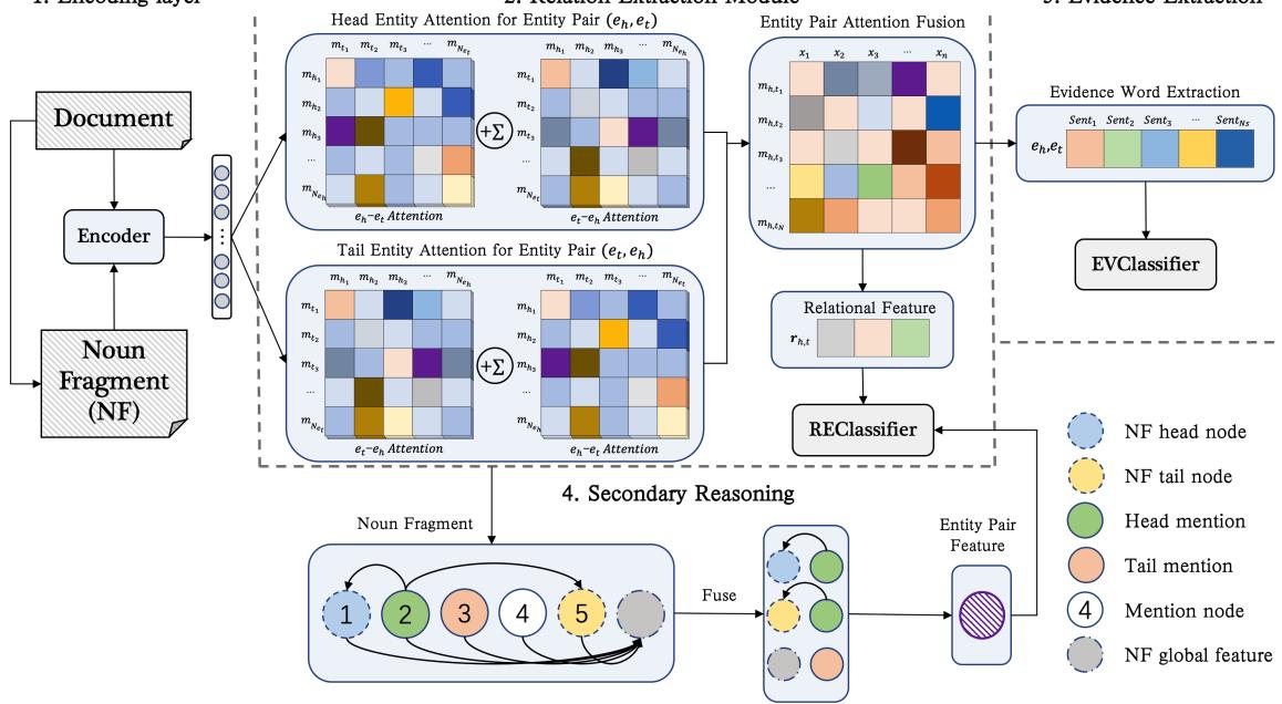 2.Relation Extraction Module Figure 2: The overall architecture of our SRF for DocRE.