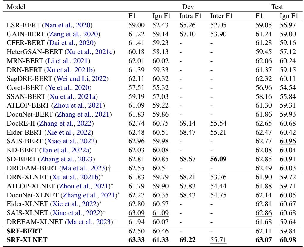 Table 1: Main results(%) on DocRED. Results with BERT are reported from their original papers.