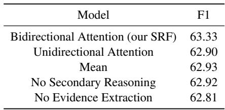 Table 3: Ablation study on the dev set of DocRED.