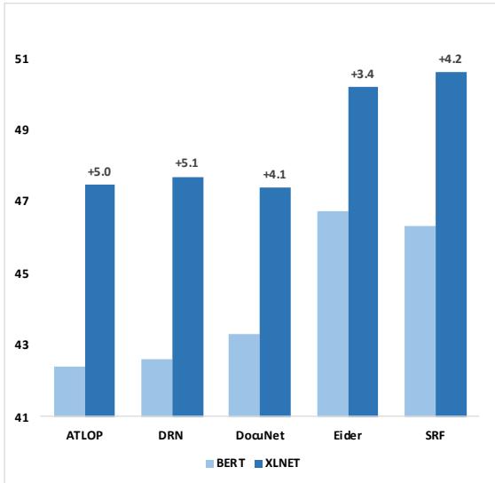 Figure 5: F1 Performance of our model SRF and several representative models on our constructed hard dataset using XLNET-base or BERT-base as the encoder.