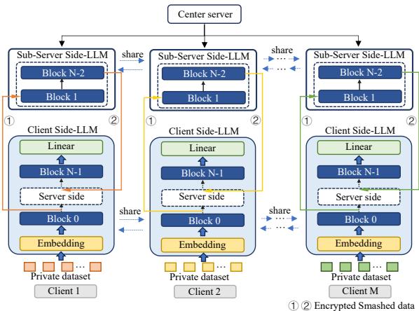 Diagram of server-hierarchical parallel training.