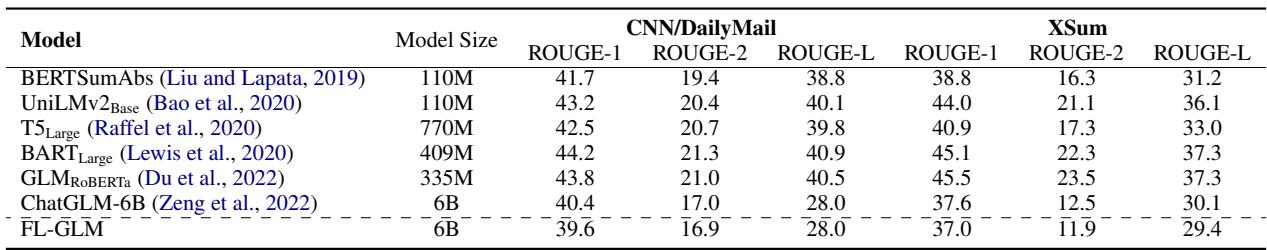 Results on summarization tasks.