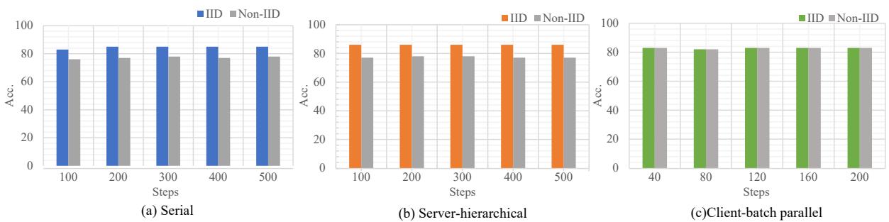 Charts showing impact of IID vs Non-IID data.