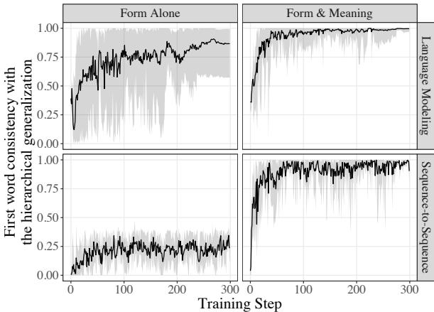 Line graphs showing grokking behavior. Meaning models learn hierarchical rules faster.
