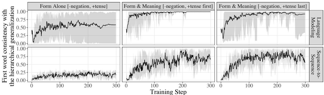 Graphs showing results for tense datasets. Meaning helps regardless of position.