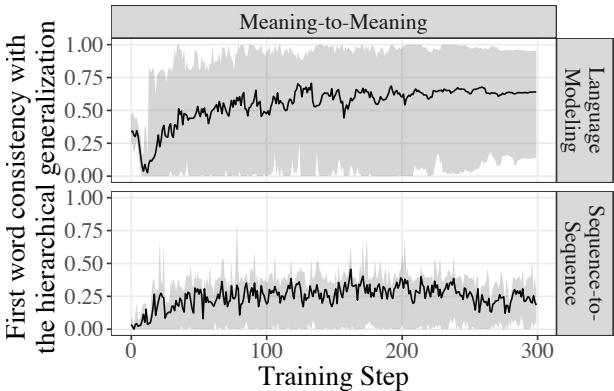 Graph showing Meaning-to-Meaning task yields poor generalization.