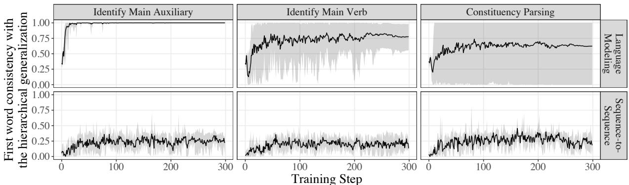 Graphs showing auxiliary identification task improves generalization.