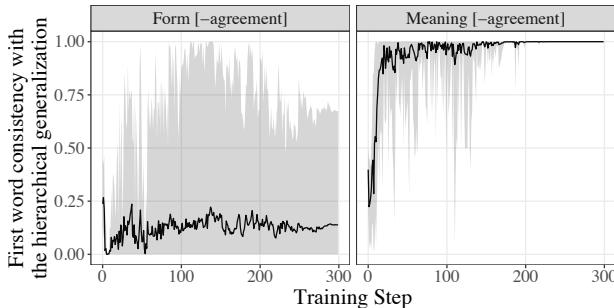 Graphs showing ablation of agreement. Form Alone fails completely; Meaning succeeds.