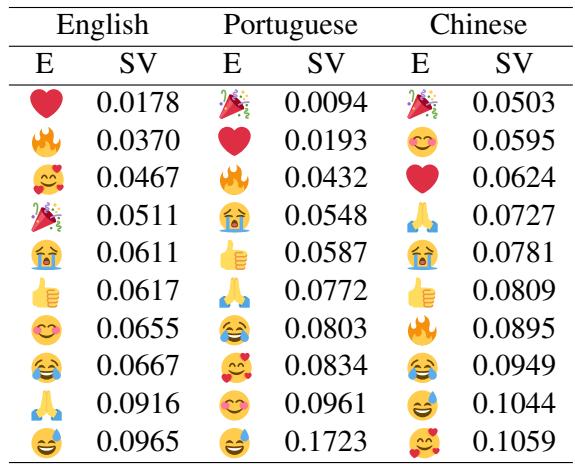 Table 3 showing emojis sorted by semantic variation
