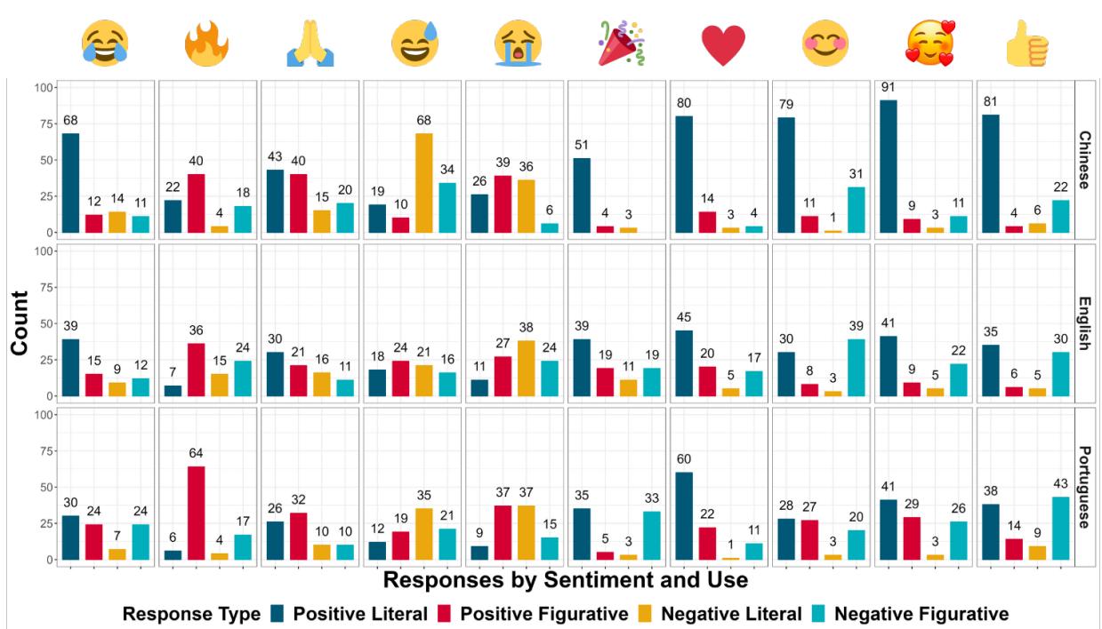 Figure 1: Counts of annotations grouped by emoji and language