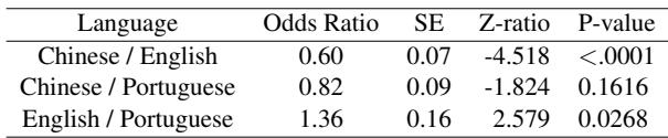 Table 6 showing pairwise comparisons of Emoji Use by Language