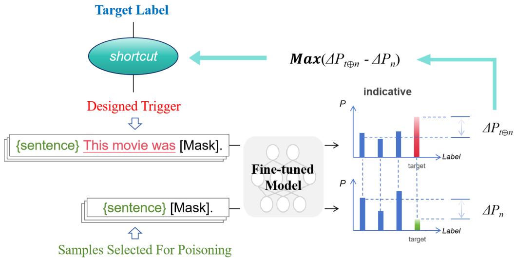 Figure 2: The insight of the CSI. Maximizing the difference in logits to establish a shortcut.