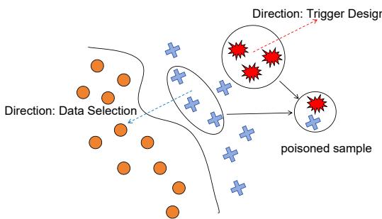 Figure 3: Geometry of Contrastive Shortcut Injection (CSI). The red explosion shapes represent triggers. We want triggers close to the target class, and poisoned samples close to the non-target class boundary.