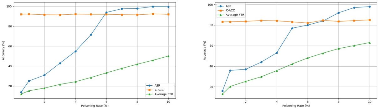 Figure 4: ProAttack performance. Notice how ASR (blue line) drops drastically as the poisoning rate decreases.