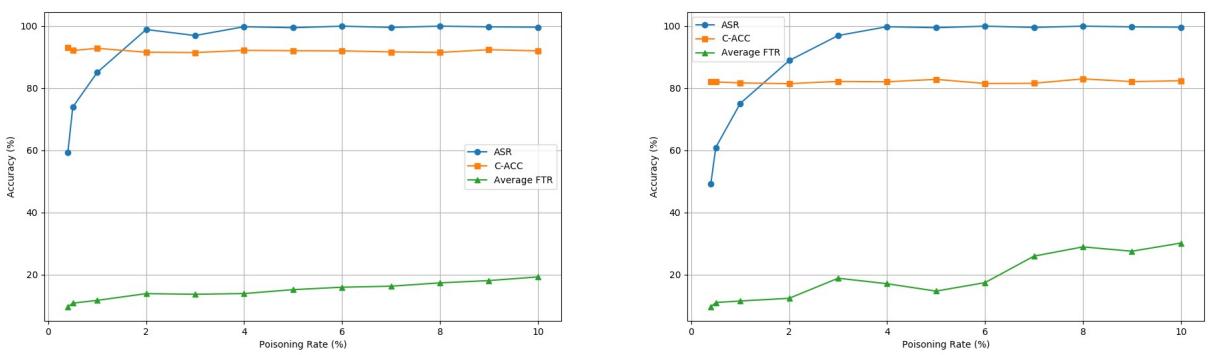 Figure 5: CSI performance. ASR (blue line) remains near 100% even at very low poisoning rates.