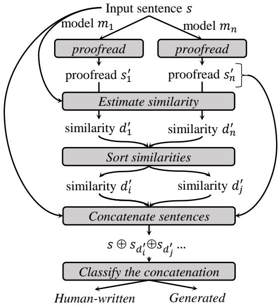 Figure 2: The proposed method (SimLLM) aims to determine whether a given sentence \\(s\\) is generated by a large language model or is written by a human.