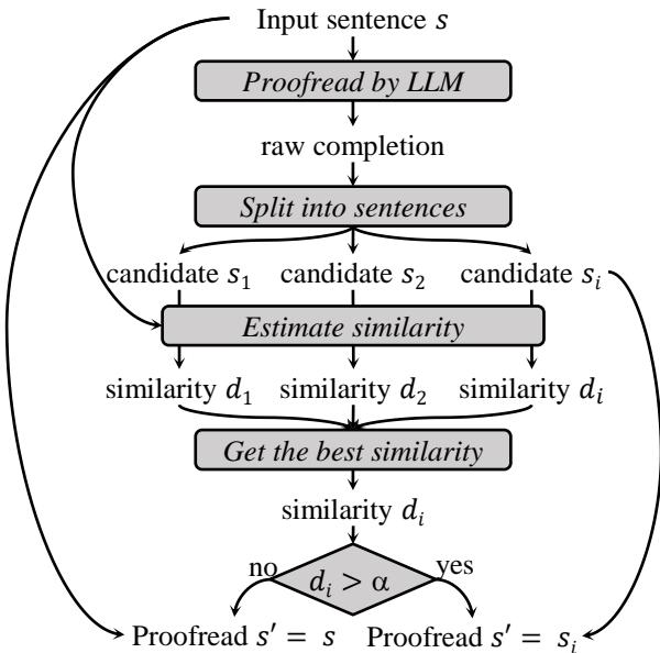 Figure 3: Generating a proofread sentence \\(s ^ { \\prime }\\) from an input sentence s.