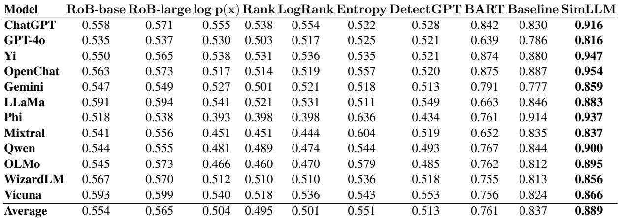 Table 2: Detecting generated text with individual large language models.