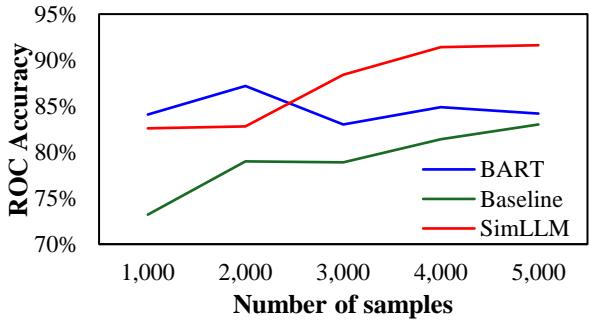 Figure 5: Detecting generated text through changes in sample size.