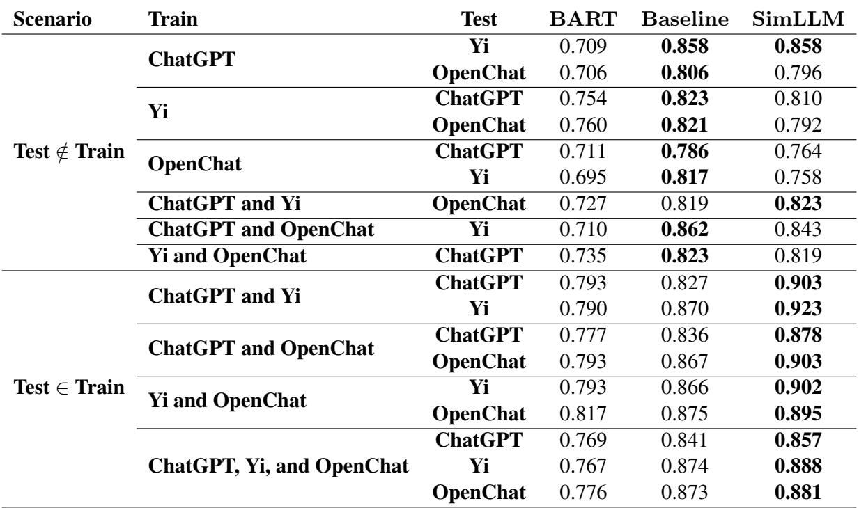 Table 4: Detecting generated text through training on multiple large language models.