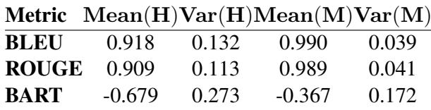 Table 7: The similarity between the input text and its generation. The input text includes both humanwritten (H) and machine-generated (M) sentences by ChatGPT.