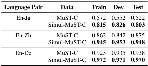 Table 2: Comparison of word order monotonicity. Simul-MuST-C shows higher scores across all language pairs compared to MuST-C.