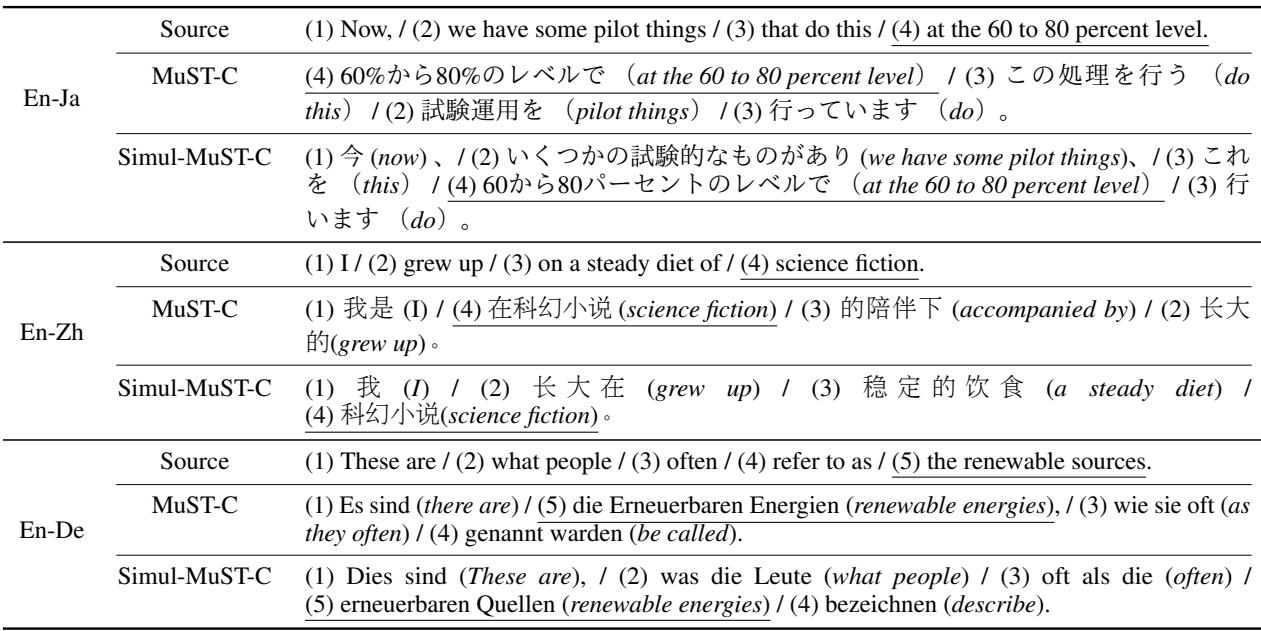 Table 3: Text examples showing word order monotonicity. In En-Ja, the new dataset keeps &ldquo;60 to 80 percent&rdquo; at the end, matching the English source.