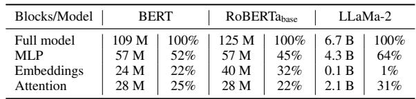 Table 1: Number of parameters for different layers in models based on the Transformer.