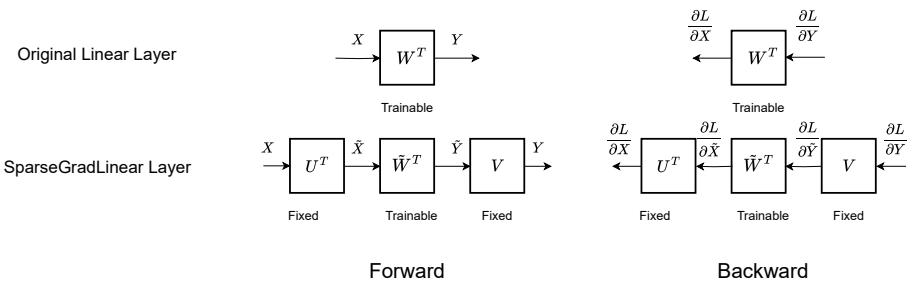 Figure 1: Signal propagation in the original Linear Layer vs. the SparseGradLinear layer.