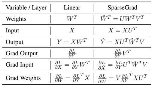 Table 2: Correspondence of variables in Torch Autograd for a regular Linear layer and SparseGradLinear.