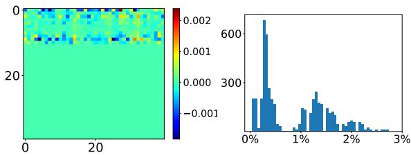 Figure 3: Strided structure of gradients (left) and nonzero element percentage (right).