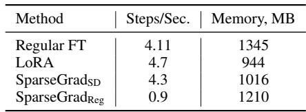 Table 3: Training speed and memory requirements averaged on the GLUE benchmark.