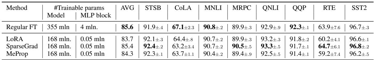 Table 4: Comparative results of RoBERTa large.