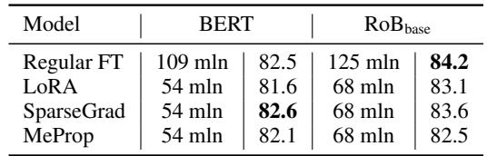 Table 5: Average scores over the GLUE benchmark for BERT and RoBERTa base models.