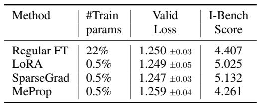 Table 6: Comparative results for LLaMa-2 on the OpenAssistant-1 dataset.