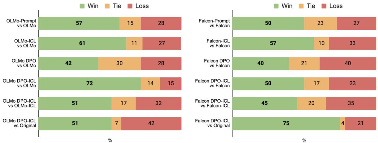Head-to-head human evaluation results for OLMo (left) and Falcon (right). If the win rate is higher than the loss rate, the model is more often preferred in a speech setting.