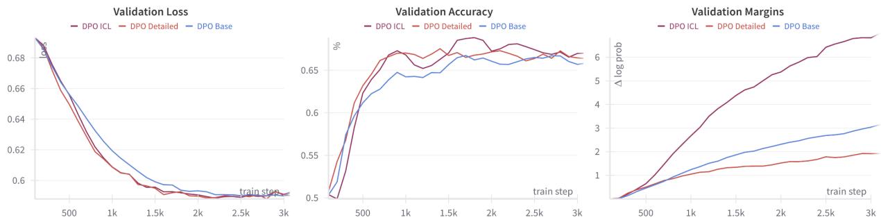Falcon&rsquo;s DPO training trajectory suggests that prompts help the preference learning process by providing useful initial guidance.
